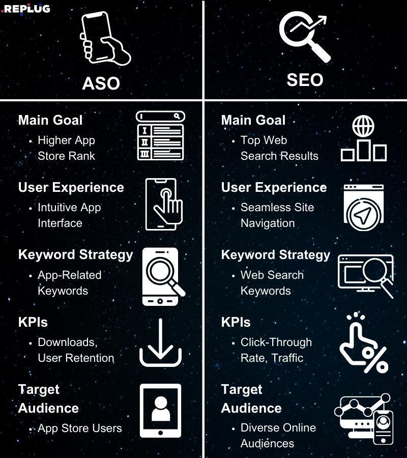 ASO vs SEO: Discover the Differences and Similarities