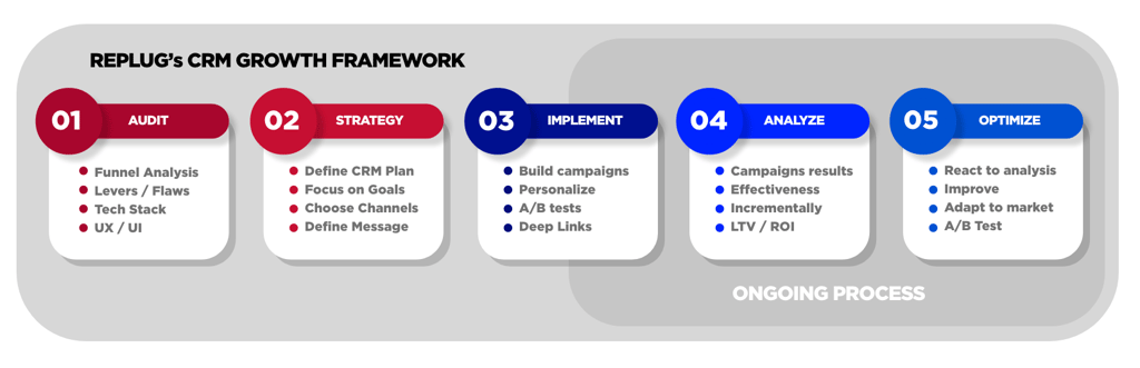 CRM Growth Framework