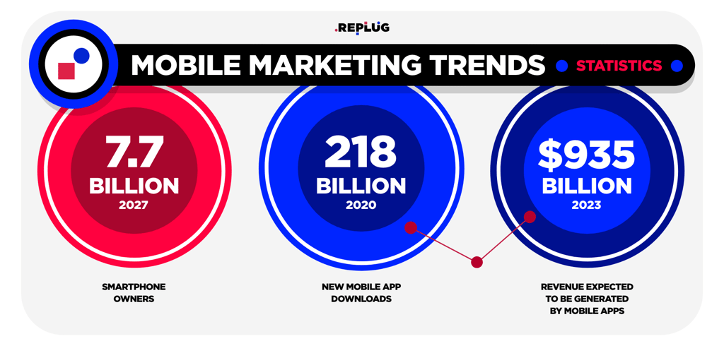 mobile marketing trends statistics
