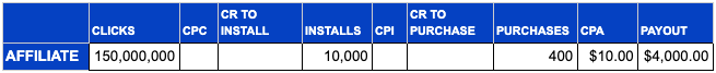 When affiliate gets paid exclusively for a purchase