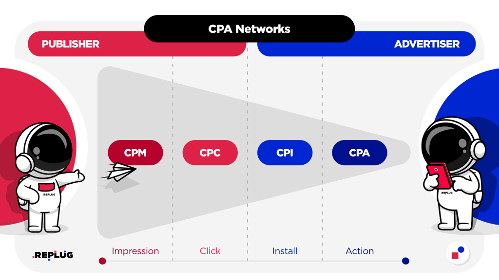 cpa networks