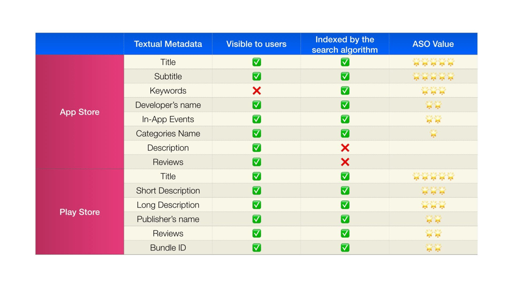 indexed metadata by stores