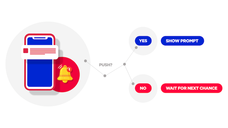 Pre-authorization screen > user decision > official opt-in prompt

