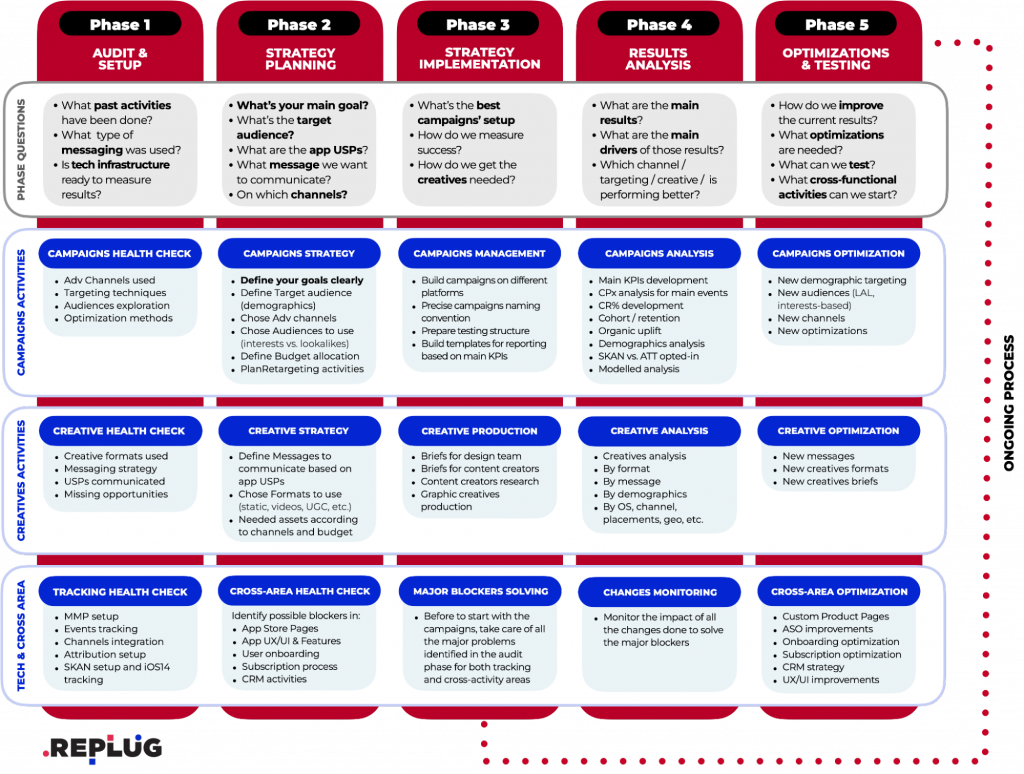 paid ua 5-step framework