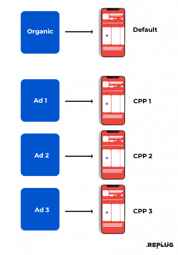 The process of making custom product pages