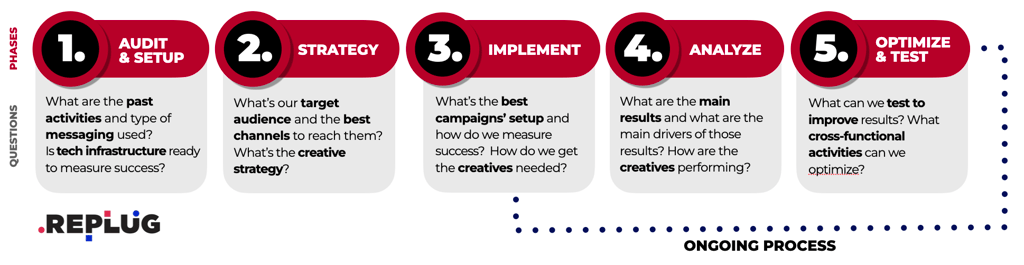 user acquisition optimization loop
