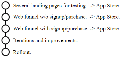Web2App: How to Test for Your App?