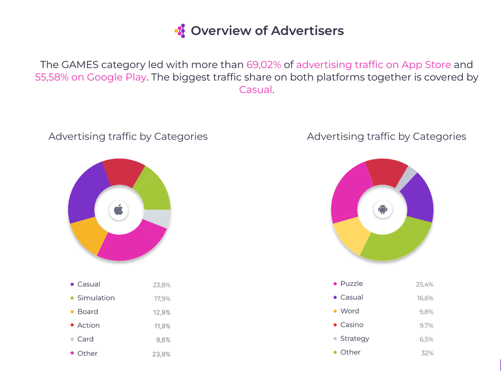Overview Of Advertisers