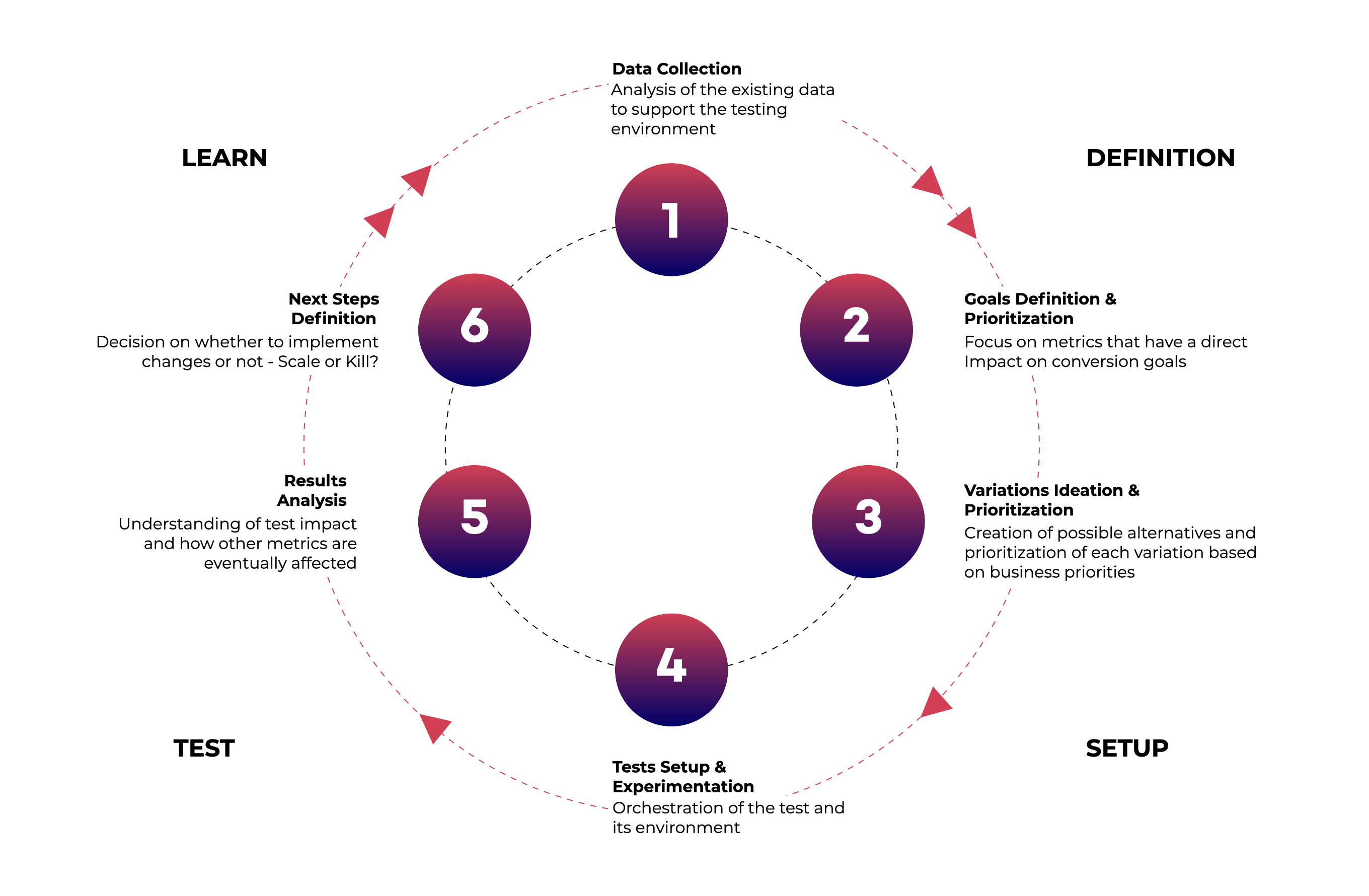A/B Testing Approach