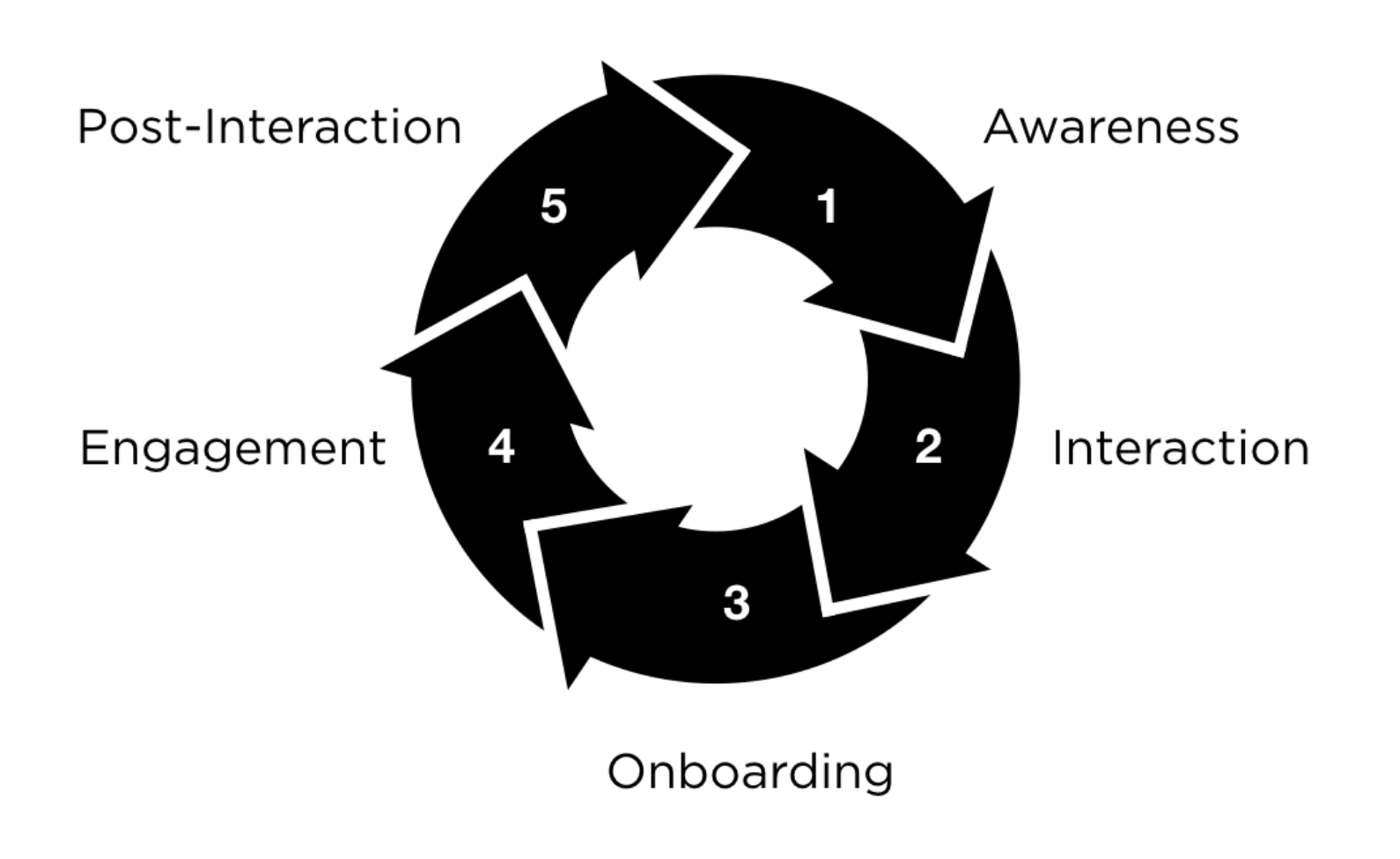 five steps in user funnel analysis