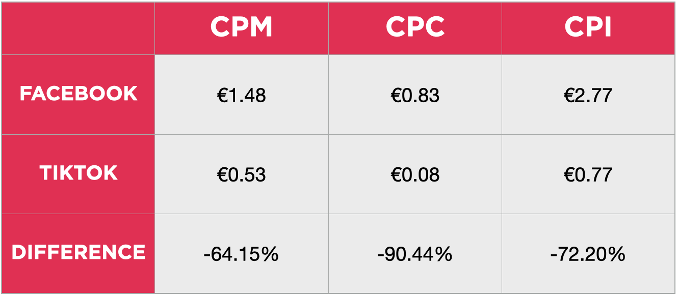 TikTok ads inventory costs vs Facebook