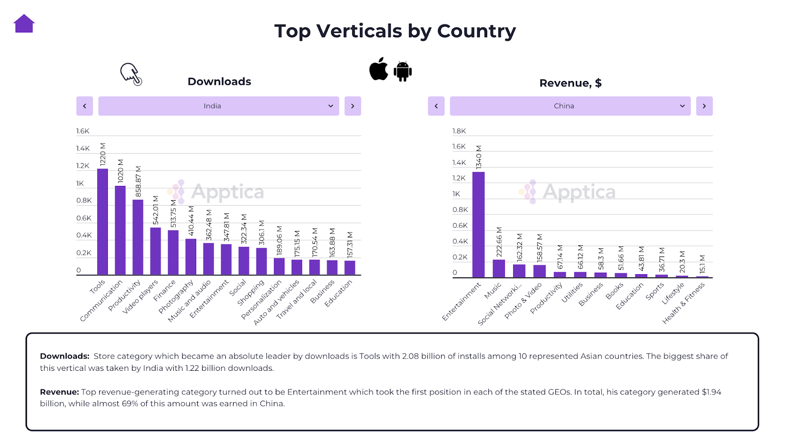 Top vertical by country