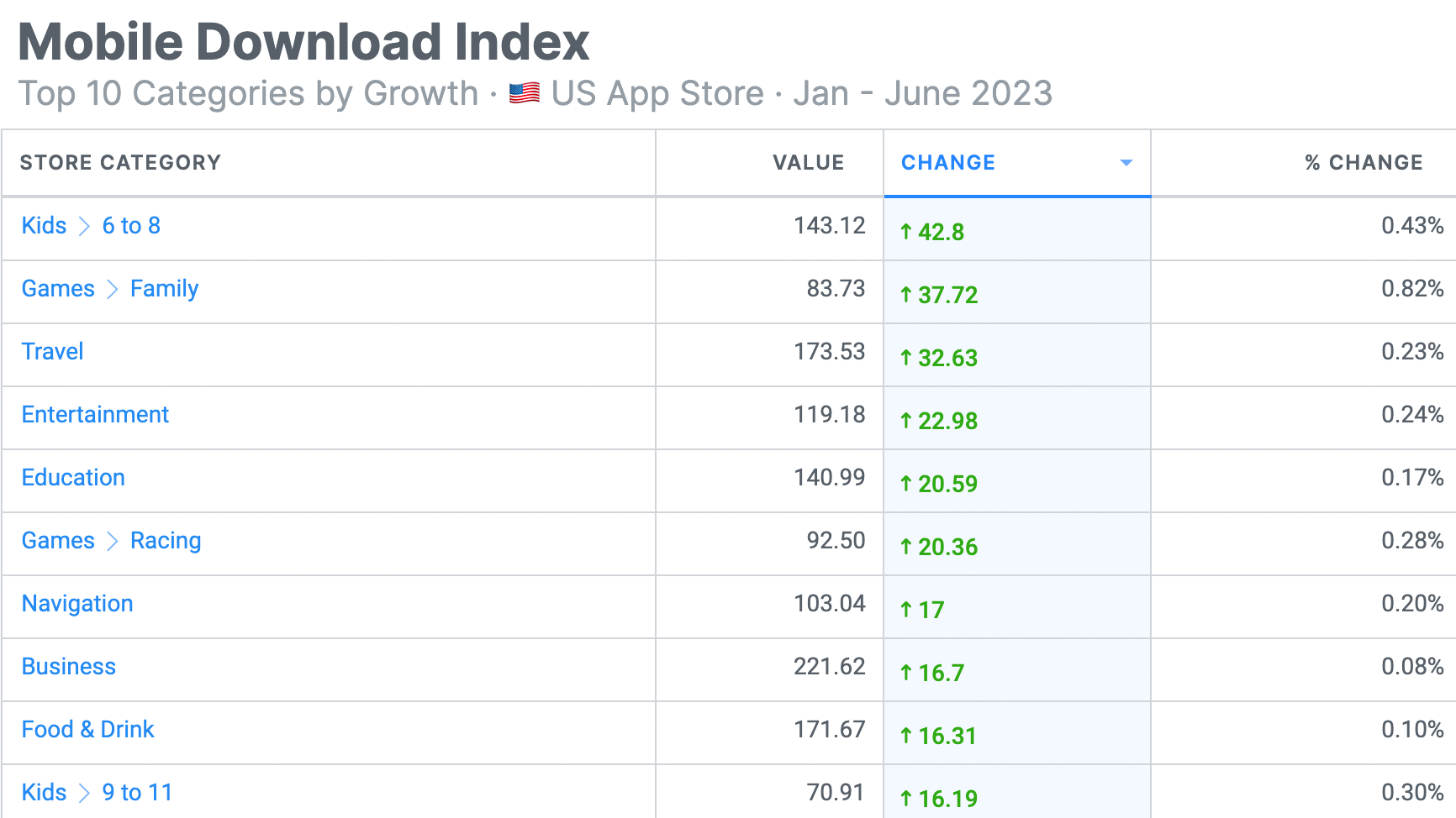 Summer app downloads