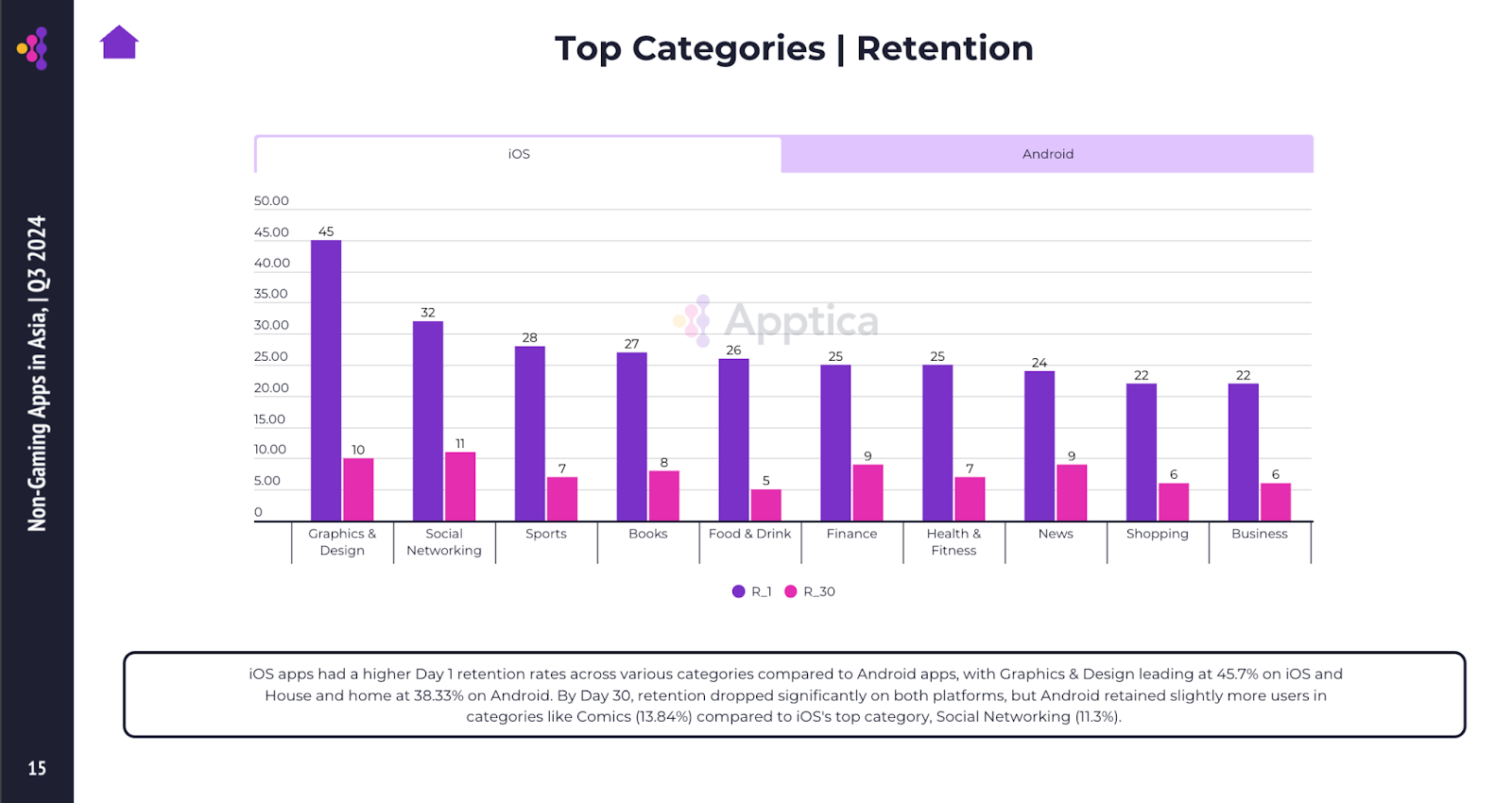 Retention and Engagement Patterns
