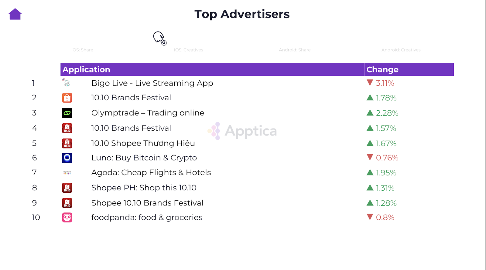 Top Advertisers