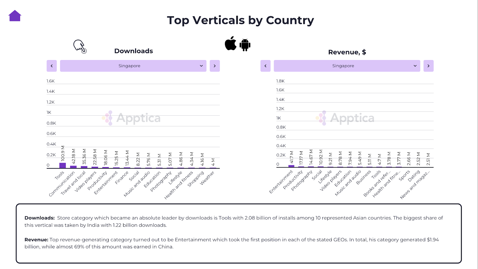 Top vertical by country