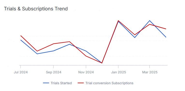 Trials And Subscriptions Trend