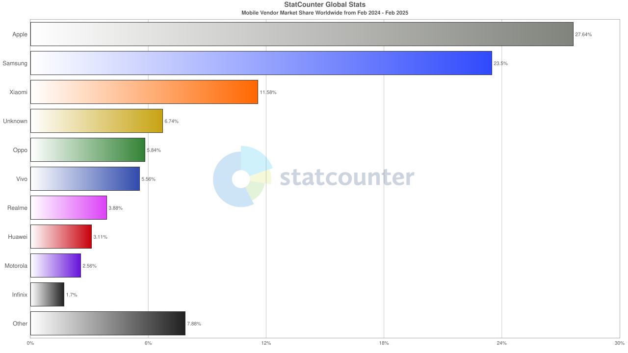 Major phone makers