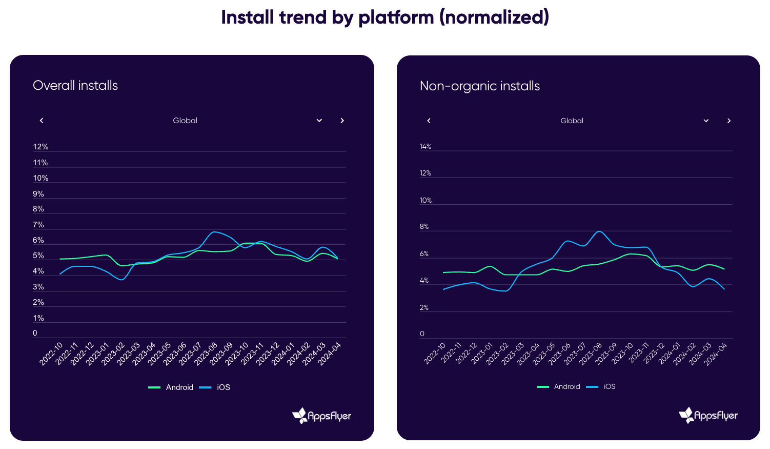 Shopping apps install trend